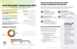 A breakdown of the many economic, social, and environmental benefits of GSI. 